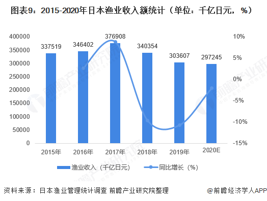 图表9：2015-2020年日本渔业收入额统计（单位：千亿日元，%）