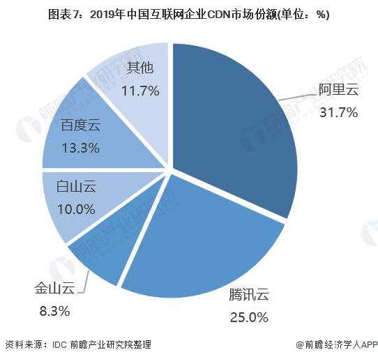 图表7：2019年中国互联网企业CDN市场份额(单位：%)