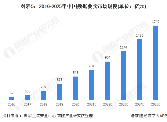 图表5：2016-2025年中国数据要素市场规模(单位：亿元)