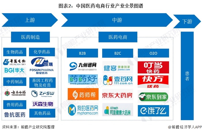 图表2：中国医药电商行业产业全景图谱