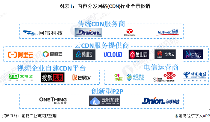 图表1：内容分发网络(CDN)行业全景图谱