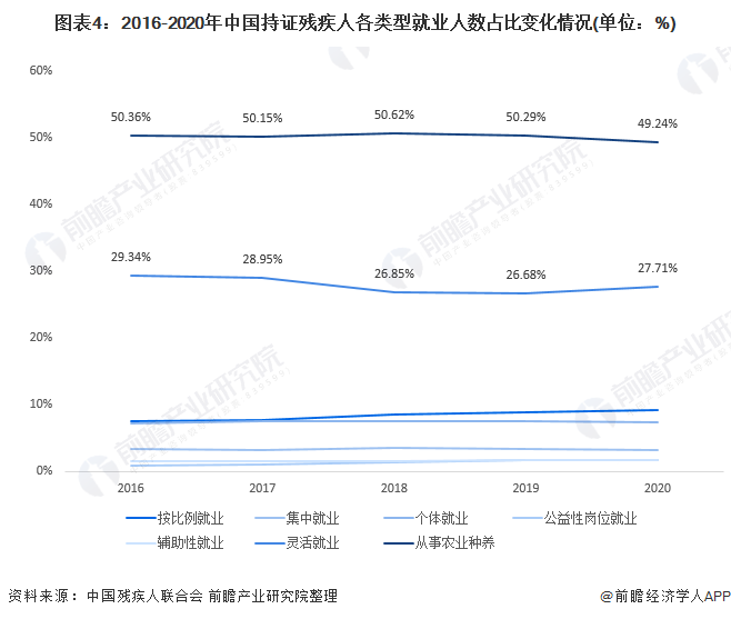 图表4：2016-2020年中国持证残疾人各类型就业人数占比变化情况(单位：%)