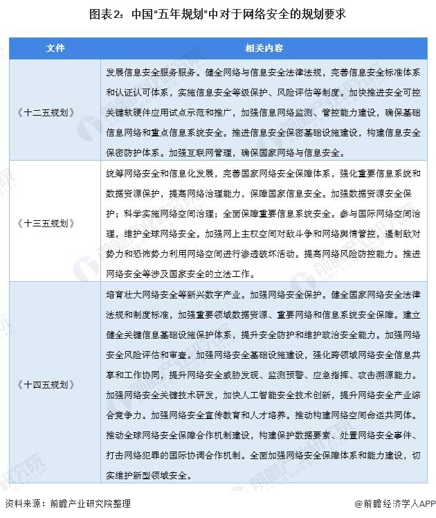 图表2：中国“五年规划”中对于网络安全的规划要求
