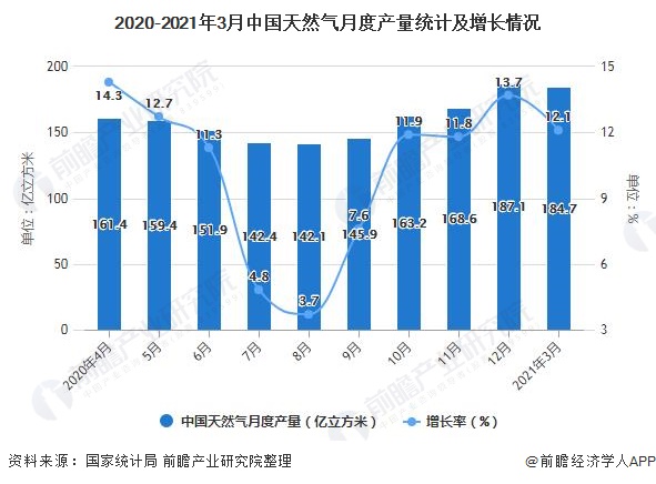 2020-2021年3月中国天然气月度产量统计及增长情况