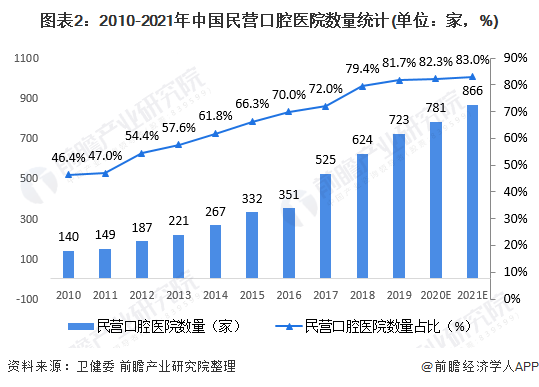 图表2：2010-2021年中国民营口腔医院数量统计(单位：家，%)
