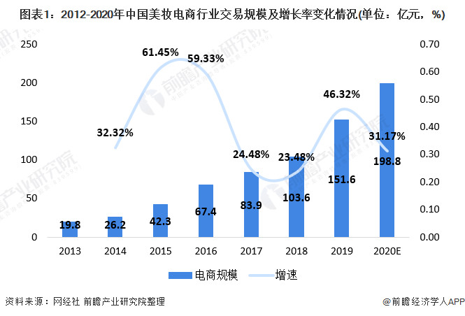 圖表1：2012-2020年中國(guó)美妝電商行業(yè)交易規(guī)模及增長(zhǎng)率變化情況(單位：億元，%)