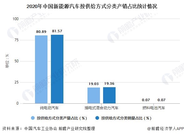 2020年中国新能源汽车按供给方式分类产销占比统计情况