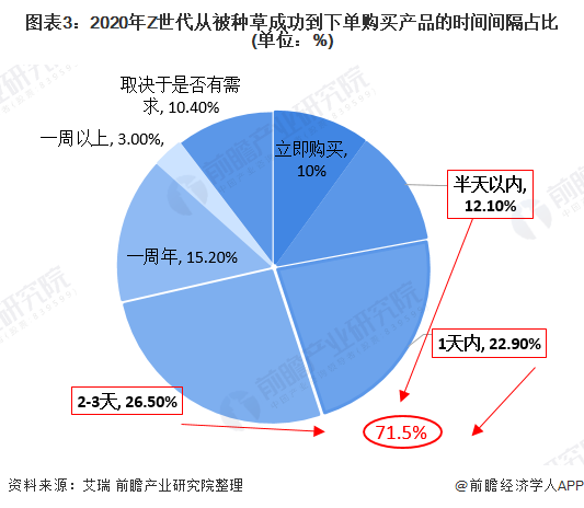 圖表3：2020年Z世代從被種草成功到下單購(gòu)買產(chǎn)品的時(shí)間間隔占比(單位：%)