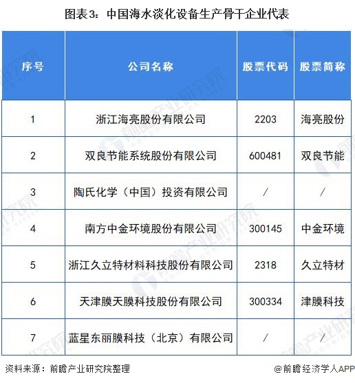 图表3：中国海水淡化设备生产骨干企业代表