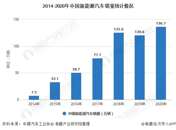 2014-2020年中国新能源汽车销量统计情况
