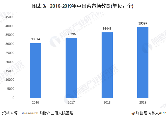 图表3：2016-2019年中国菜市场数量(单位：个)