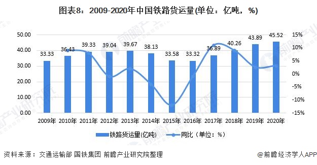 图表8：2009-2020年中国铁路货运量(单位：亿吨，%)