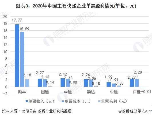 图表3：2020年中国主要快递企业单票盈利情况(单位：元)