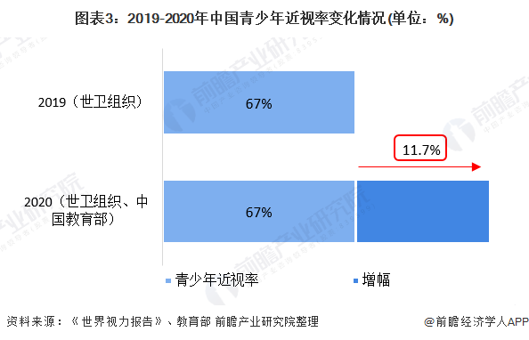 图表3：2019-2020年中国青少年近视率变化情况(单位：%)