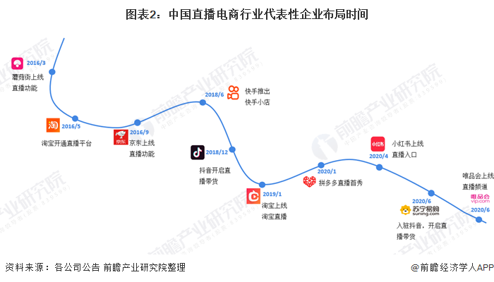 图表2：中国直播电商行业代表性企业布局时间