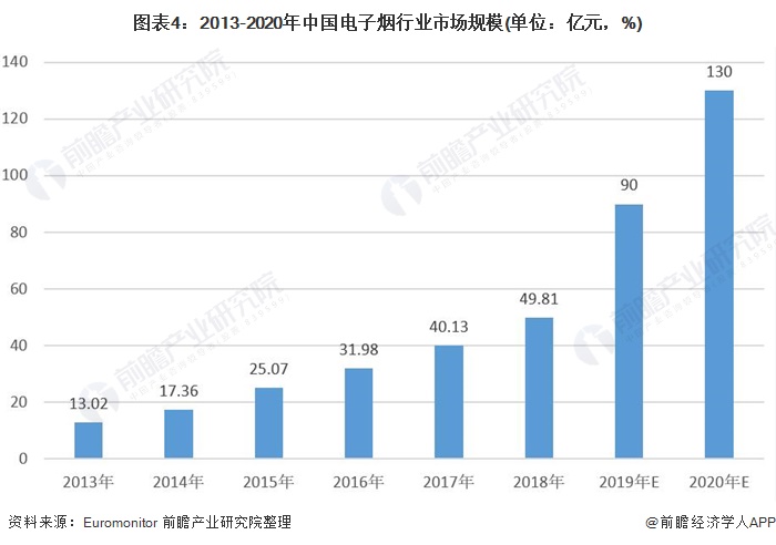 图表4：2013-2020年中国电子烟行业市场规模(单位：亿元，%)