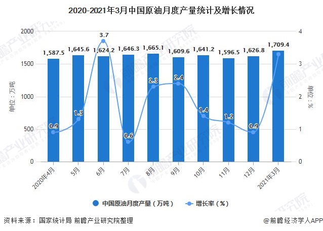 2020-2021年3月中国原油月度产量统计及增长情况