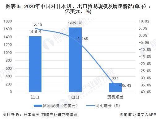 图表3：2020年中国对日本进、出口贸易规模及增速情况(单位：亿美元，%)
