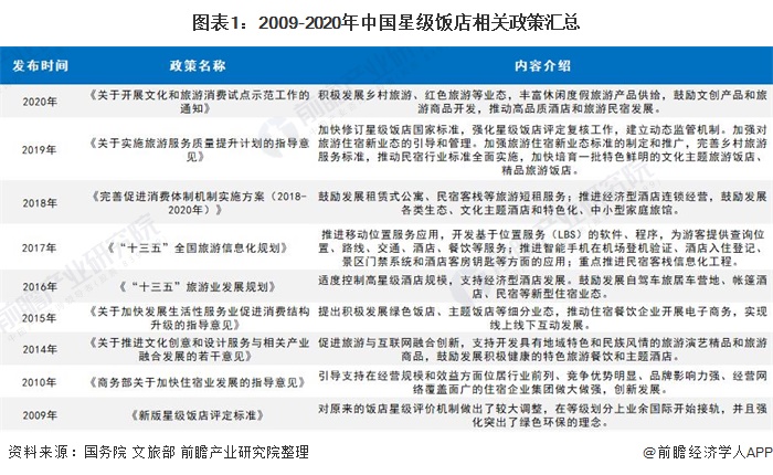 图表1：2009-2020年中国星级饭店相关政策汇总