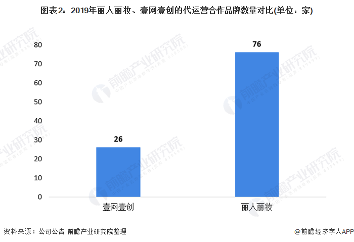 图表2：2019年丽人丽妆、壹网壹创的代运营合作品牌数量对比(单位：家)