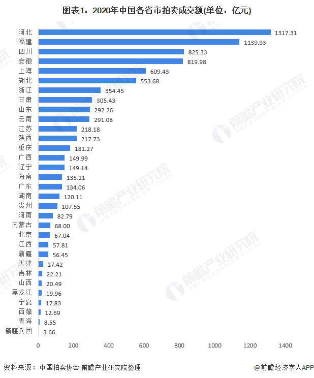 图表1：2020年中国各省市拍卖成交额(单位：亿元)