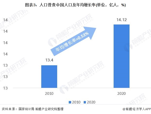 图表3：人口普查中国人口及年均增长率(单位，亿人，%)