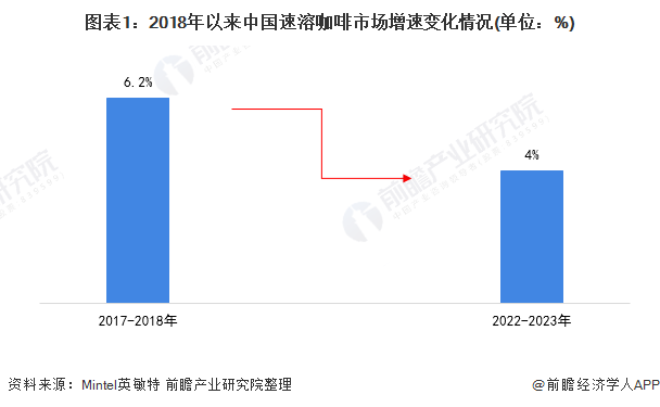图表1：2018年以来中国速溶咖啡市场增速变化情况(单位：%)