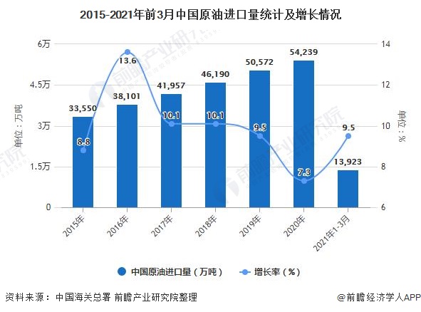 2015-2021年前3月中国原油进口量统计及增长情况