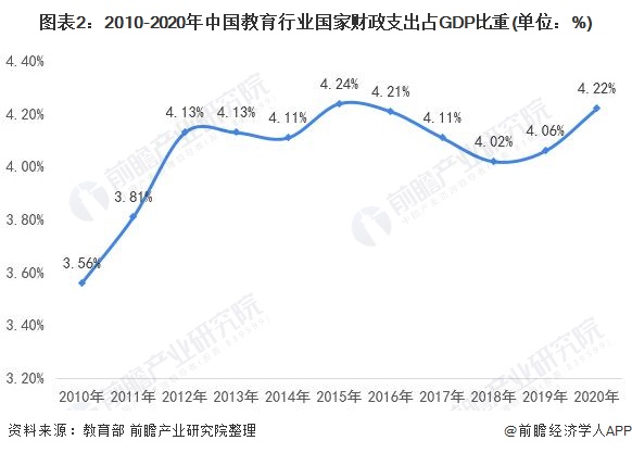 图表2：2010-2020年中国教育行业国家财政支出占GDP比重(单位：%)