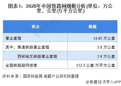 图表1：2020年中国铁路网规模分析(单位：万公里，公里/万平方公里)