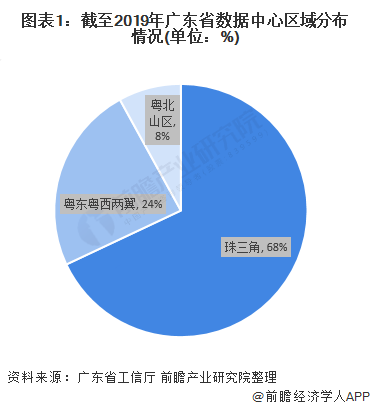 圖表1：截至2019年廣東省數據中心區域分布情況(單位：%)