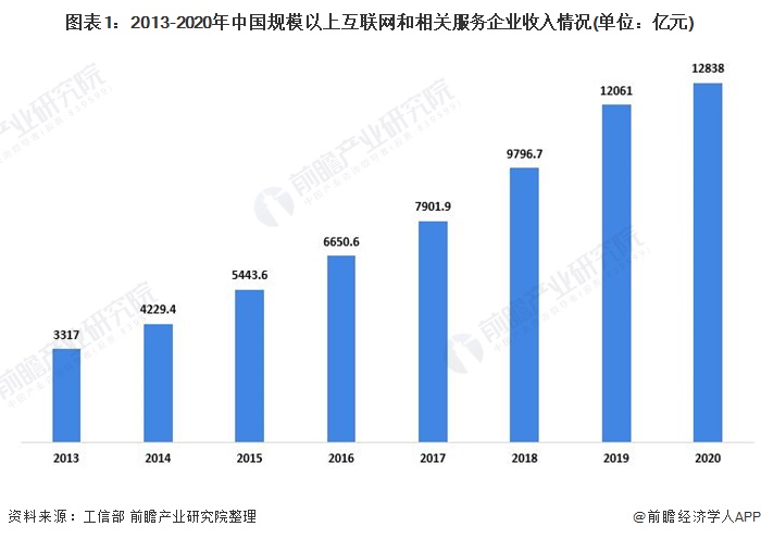 图表1：2013-2020年中国规模以上互联网和相关服务企业收入情况(单位：亿元)
