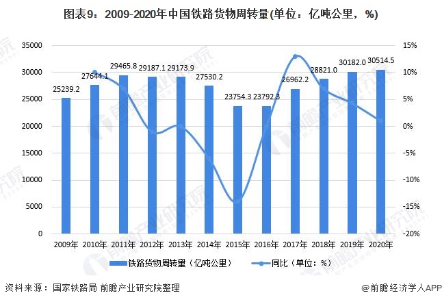 图表9：2009-2020年中国铁路货物周转量(单位：亿吨公里，%)