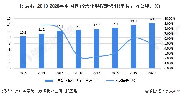 图表4：2013-2020年中国铁路营业里程走势图(单位：万公里，%)