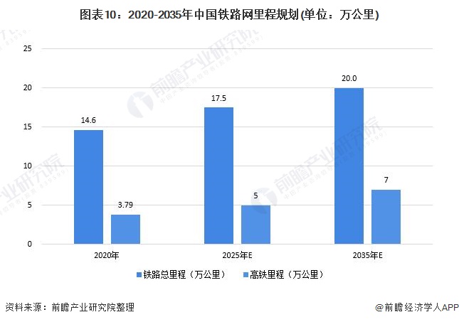 图表10：2020-2035年中国铁路网里程规划(单位：万公里)