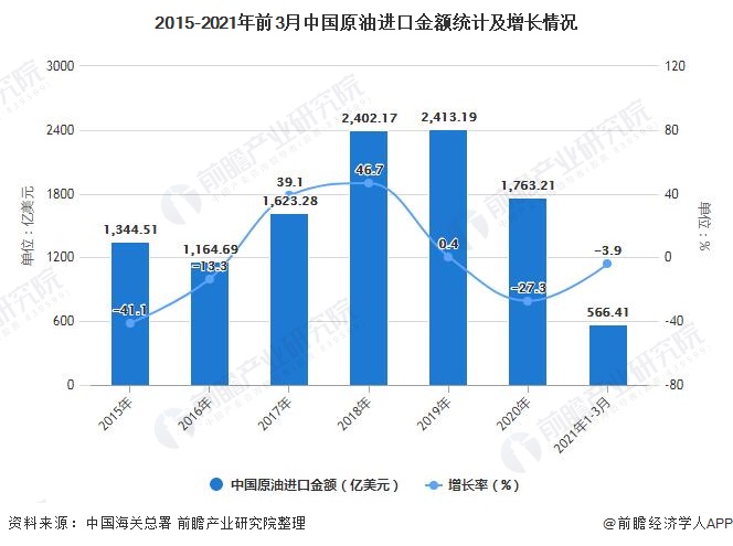 2015-2021年前3月中国原油进口金额统计及增长情况