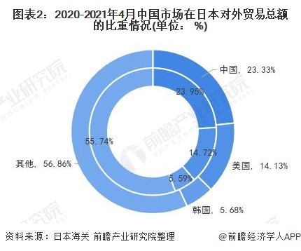 图表2：2020-2021年4月中国市场在日本对外贸易总额的比重情况(单位： %)