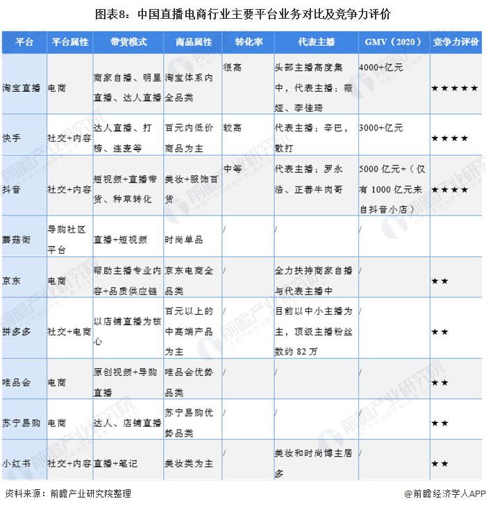 图表8：中国直播电商行业主要平台业务对比及竞争力评价