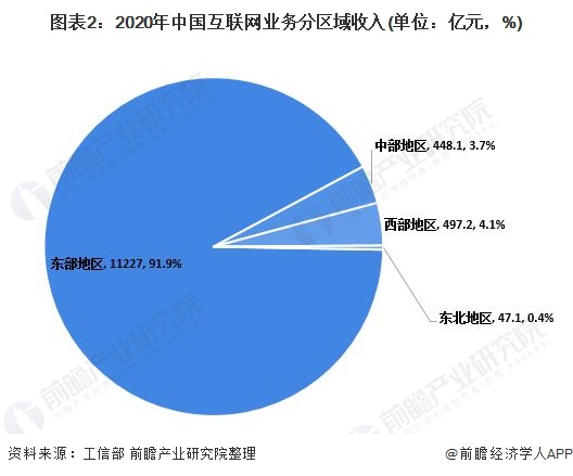 图表2：2020年中国互联网业务分区域收入(单位：亿元，%)