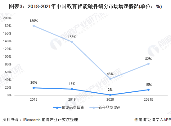 图表3：2018-2021年中国教育智能硬件细分市场增速情况(单位：%)