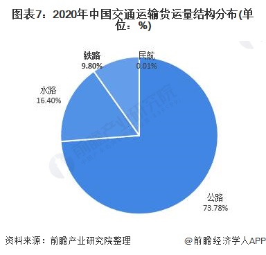 图表7：2020年中国交通运输货运量结构分布(单位：%)