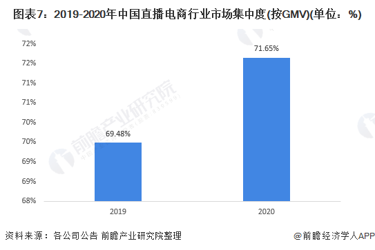 图表7：2019-2020年中国直播电商行业市场集中度(按GMV)(单位：%)
