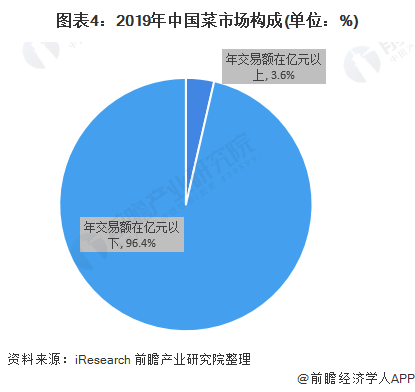 图表4：2019年中国菜市场构成(单位：%)