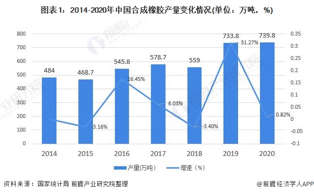 图表1：2014-2020年中国合成橡胶产量变化情况(单位：万吨，%)