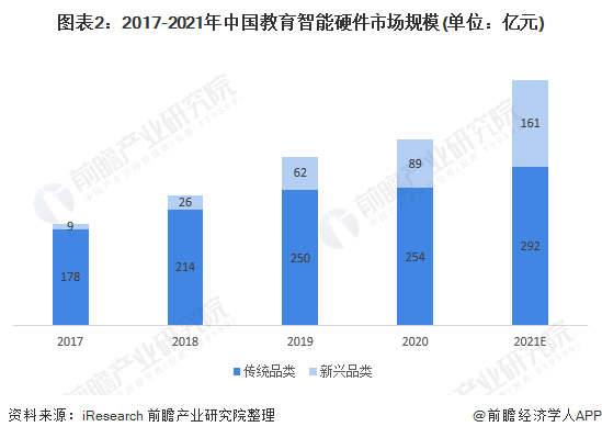 图表2：2017-2021年中国教育智能硬件市场规模(单位：亿元)