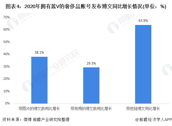 图表4：2020年拥有蓝V的奢侈品账号发布博文同比增长情况(单位：%)