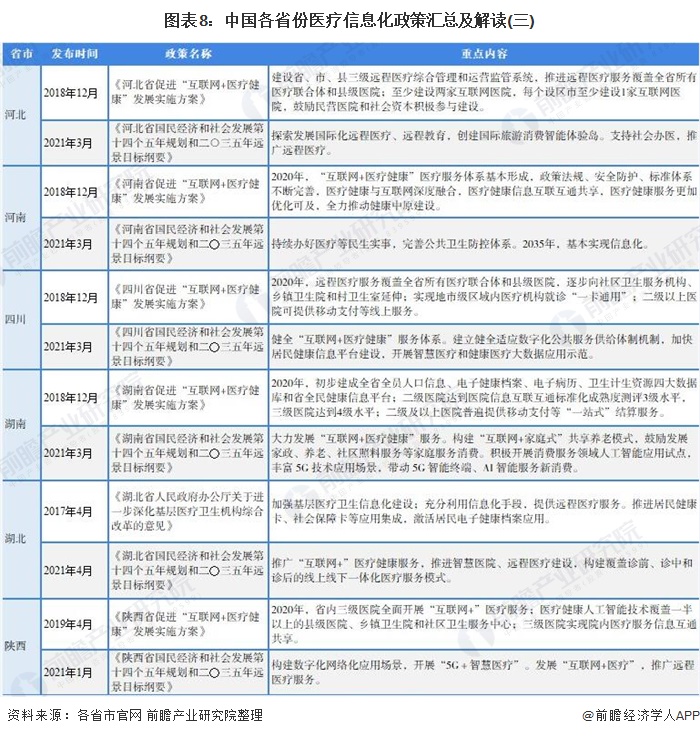 图表8：中国各省份医疗信息化政策汇总及解读(三)