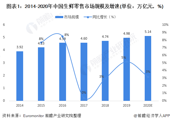 图表1：2014-2020年中国生鲜零售市场规模及增速(单位：万亿元，%)