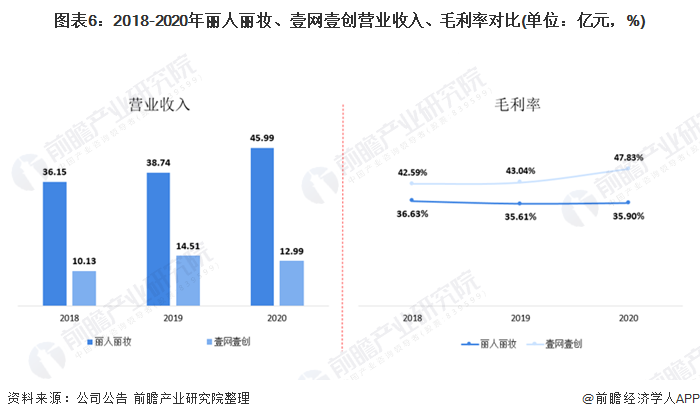 图表6：2018-2020年丽人丽妆、壹网壹创营业收入、毛利率对比(单位：亿元，%)