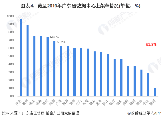 图表4：截至2019年广东省数据中心上架率情况(单位：%)